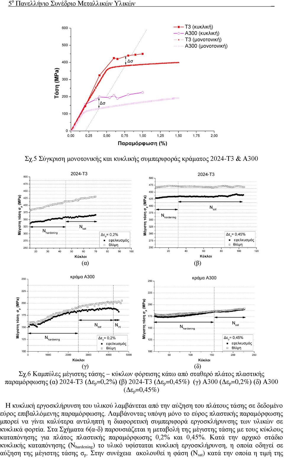 εργοσκλήρυνση του υλικού λαμβάνεται από την αύξηση του πλάτους τάσης σε δεδομένο εύρος επιβαλλόμενης παραμόρφωσης.