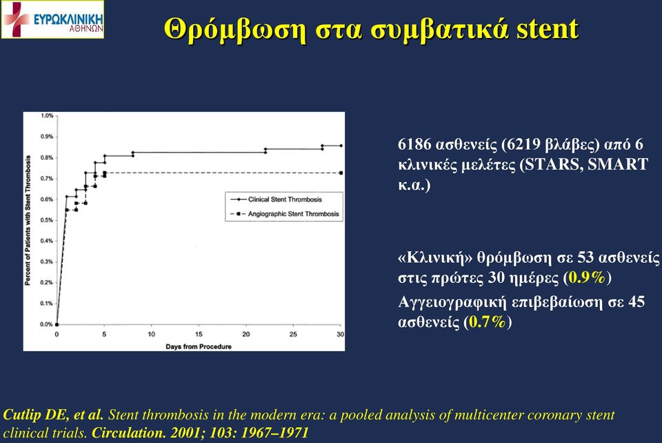 9%) Αγγειογραφική επιβεβαίωση σε 45 ασθενείς (0.7%) Cutlip DE, et al.