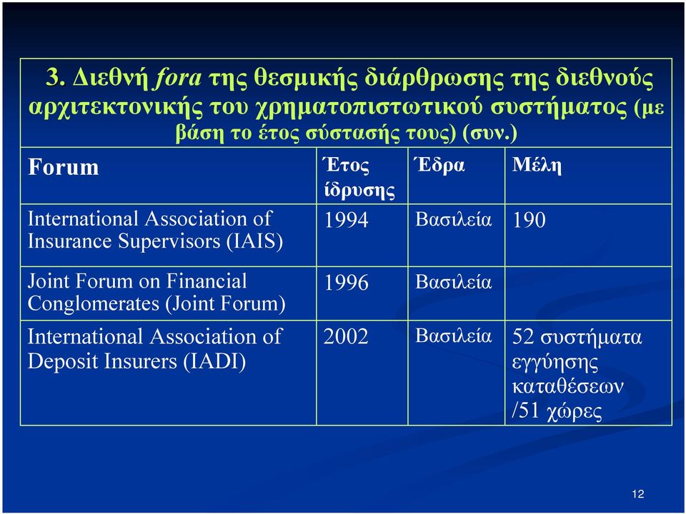 ) Forum International Association of Insurance Supervisors (IAIS) Έτος Έδρα Μέλη ίδρυσης 1994 Βασιλεία