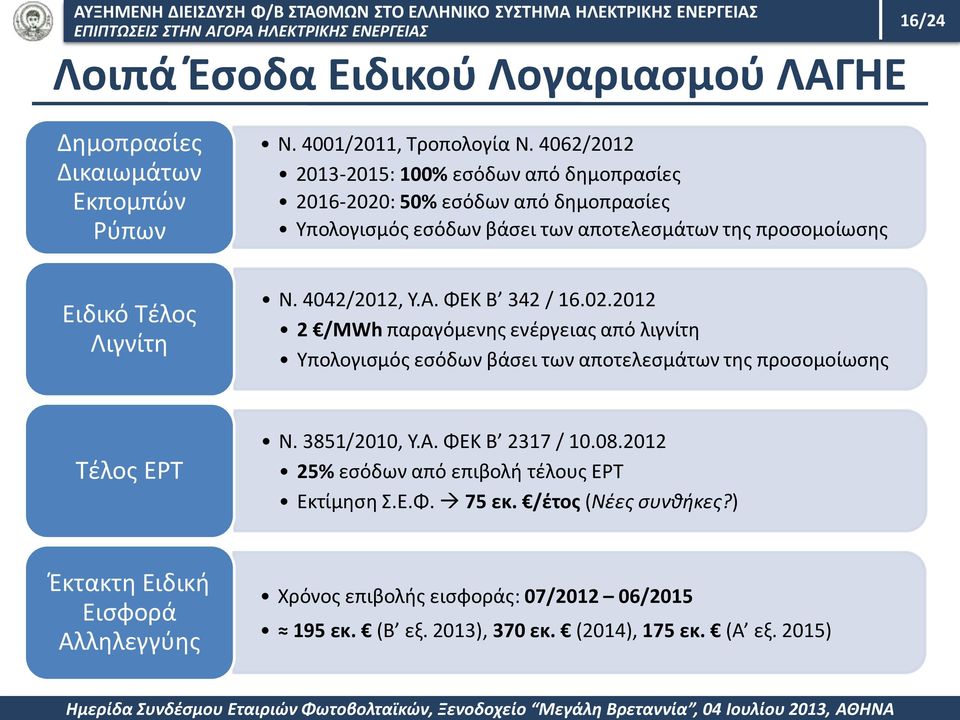 4042/2012, Υ.Α. ΦΕΚ Β 342 / 16.02.2012 2 /MWh παραγόμενης ενέργειας από λιγνίτη Υπολογισμός εσόδων βάσει των αποτελεσμάτων της προσομοίωσης Τέλος ΕΡΤ Ν. 3851/2010, Υ.Α. ΦΕΚ Β 2317 / 10.