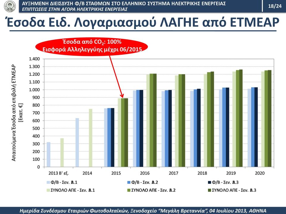 000 900 800 700 600 500 400 300 200 100 0 Έσοδα από CO 2 : 100% Εισφορά Αλληλεγγύης μέχρι 06/2015