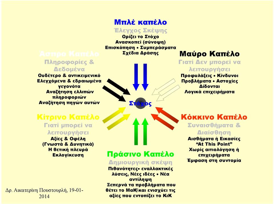 Γιατί µπορεί να λειτουργήσει Αξίες & Οφέλη (Γνωστά & υνητικά) Η θετική πλευρά Εκλογίκευση Πράσινο Καπέλο ηµιουργική σκέψη Πιθανότητες εναλλακτικές λύσεις, Νέες ιδέες Νέα αντίληψη Ξεπερνά τα