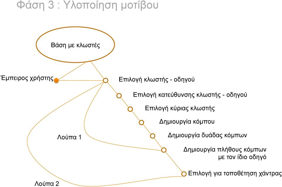 κλωστής Δηµιουργία κόµπου Λούπα 1 Δηµιουργία δυάδας κόµπων Δηµιουργία