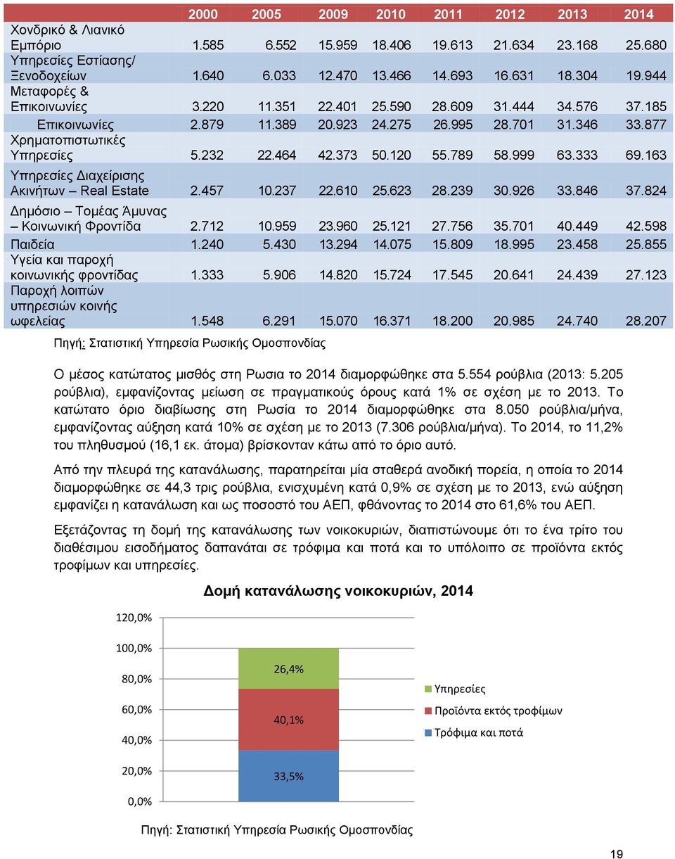 464 42.373 50.120 55.789 58.999 63.333 69.163 Υπηρεσίες Διαχείρισης Ακινήτων Real Estate 2.457 10.237 22.610 25.623 28.239 30.926 33.846 37.824 Δημόσιο Τομέας Άμυνας Κοινωνική Φροντίδα 2.712 10.