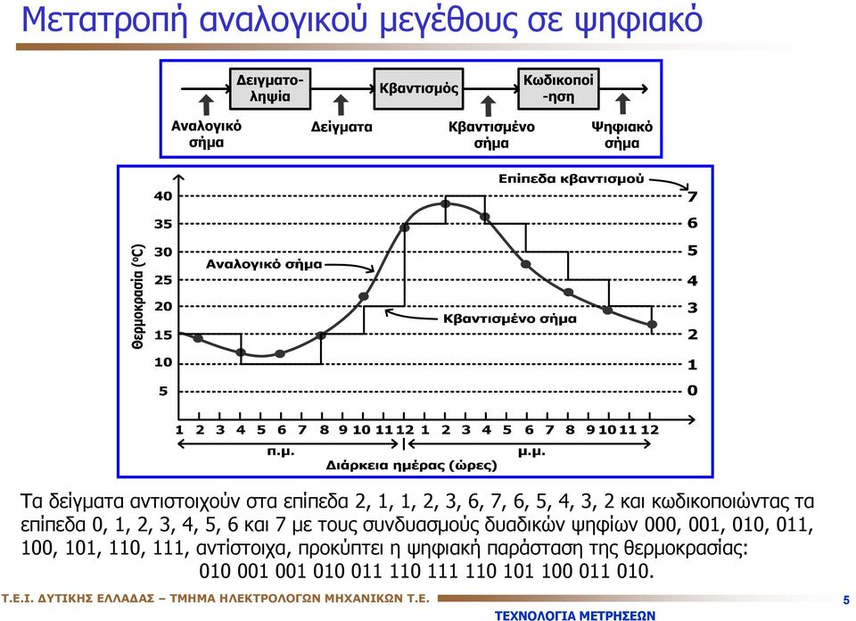 000, 001, 010, 011, 100, 101, 110, 111, αντίστοιχα, προκύπτει η ψηφιακή παράσταση της θερμοκρασίας: