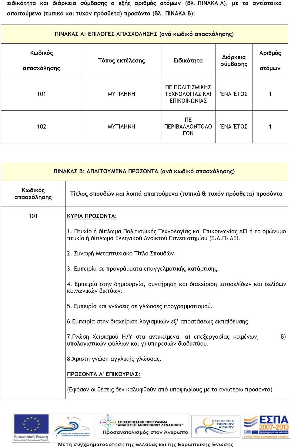 ΕΠΙΚΟΙΝΩΝΙΑΣ ΈΝΑ ΈΤΟΣ 1 102 ΜΥΤΙΛΗΝΗ ΠΕ ΠΕΡΙΒΑΛΛΟΝΤΟΛΟ ΓΩΝ ΈΝΑ ΈΤΟΣ 1 ΠΙΝΑΚΑΣ Β: ΑΠΑΙΤΟΥΜΕΝΑ ΠΡΟΣΟΝΤΑ (ανά κωδικό απασχόλησης) Κωδικός απασχόλησης Τίτλος σπουδών και λοιπά απαιτούμενα (τυπικά & τυχόν