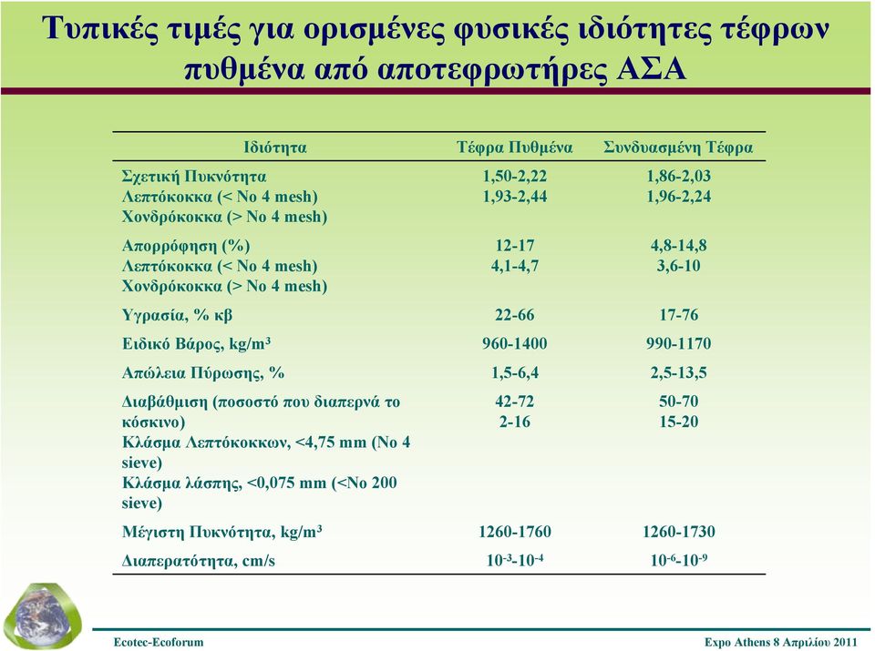 Υγρασία, % κβ 22-66 17-76 Ειδικό Βάρος, kg/m 3 960-1400 990-1170 Απώλεια Πύρωσης, % 1,5-6,4 2,5-13,5 Διαβάθμιση (ποσοστό που διαπερνά το κόσκινο) Κλάσμα Λεπτόκοκκων,