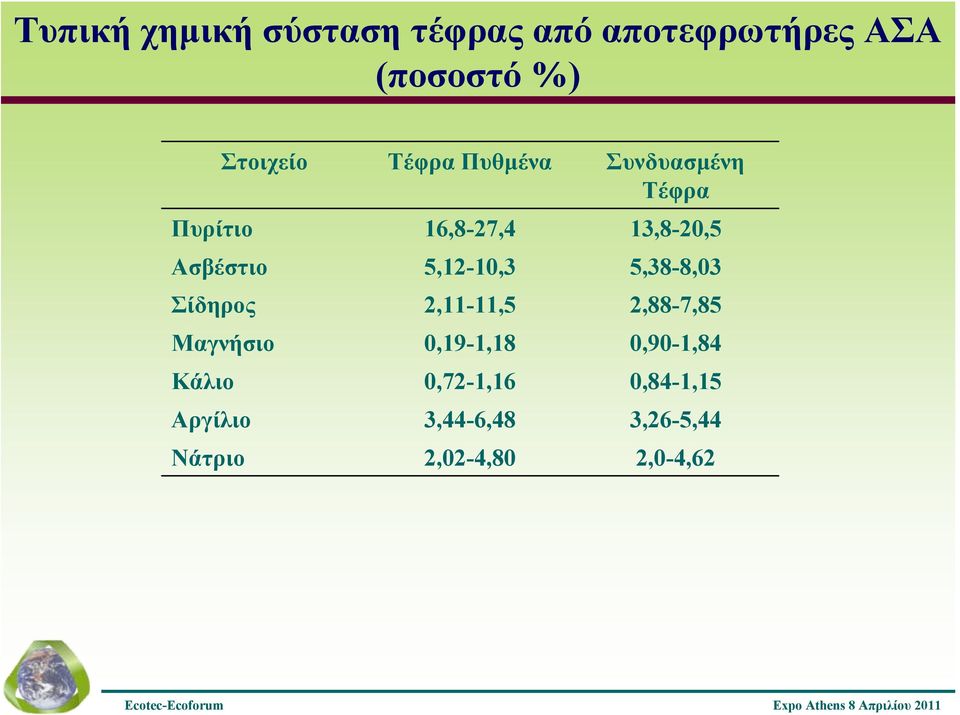 5,12-10,3 5,38-8,03 Σίδηρος 2,11-11,5 2,88-7,85 Μαγνήσιο 0,19-1,18