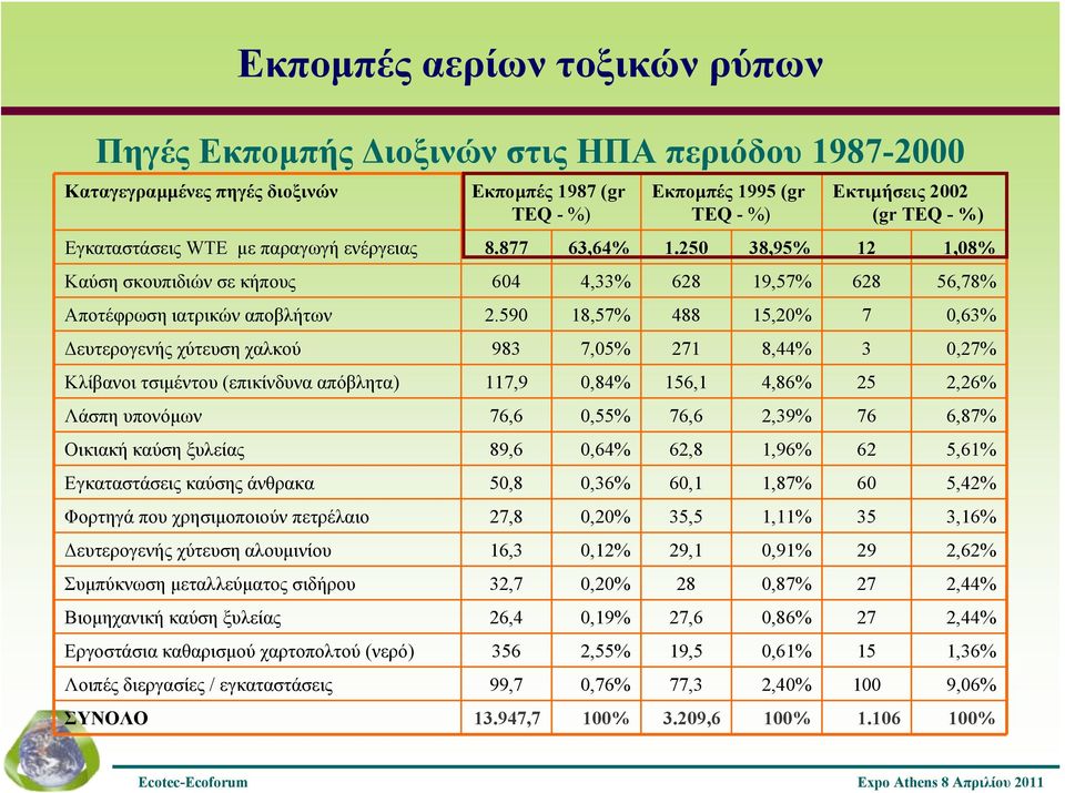 590 18,57% 488 15,20% 7 0,63% Δευτερογενής χύτευση χαλκού 983 7,05% 271 8,44% 3 0,27% Κλίβανοι τσιμέντου (επικίνδυνα απόβλητα) 117,9 0,84% 156,1 4,86% 25 2,26% Λάσπη υπονόμων 76,6 0,55% 76,6 2,39% 76