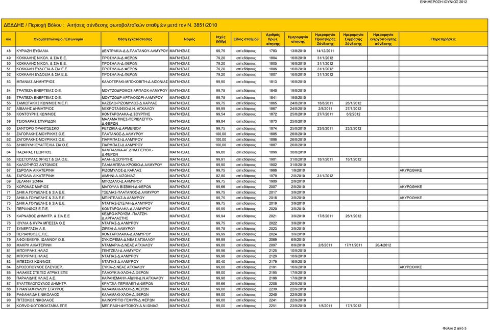 Ε. ΠΡΟΣΗΛΙΑ-Δ.ΦΕΡΩΝ ΜΑΓΝΗΣΙΑΣ 79,20 επί εδάφους 1806 16/8/2010 31/1/2012 52 ΚΟΚΚΑΛΗ ΕΥΔΟΞΙΑ & ΣΙΑ Ε.Ε. ΠΡΟΣΗΛΙΑ-Δ.ΦΕΡΩΝ ΜΑΓΝΗΣΙΑΣ 79,20 επί εδάφους 1807 16/8/2010 31/1/2012 53 ΜΠΑΝΙΑΣ ΔΗΜΗΤΡΙΟΣ ΚΑΛΟΓΕΡΑΚΙ-ΜΠΟΚΟΒΙΤΗ-Δ.