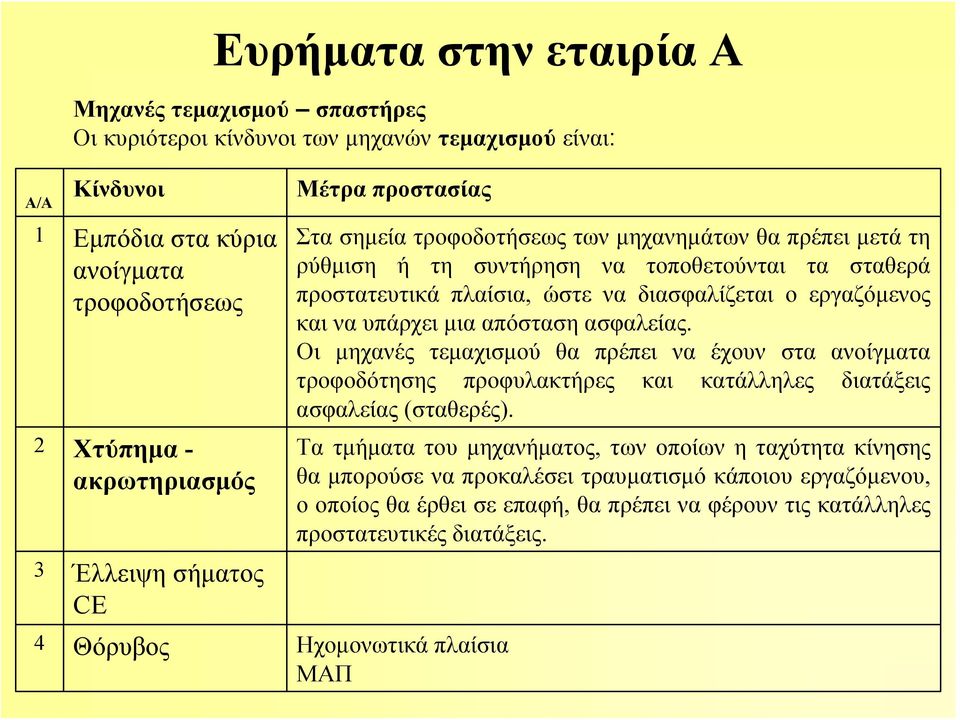 πλαίσια, ώστε να διασφαλίζεται ο εργαζόμενος και να υπάρχει μια απόσταση ασφαλείας.