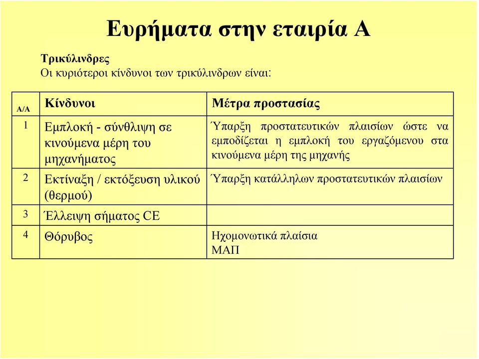 (θερμού) 3 Έλλειψη σήματος CE 4 Θόρυβος Ηχομονωτικά πλαίσια ΜΑΠ Ύπαρξη προστατευτικών πλαισίων ώστε να