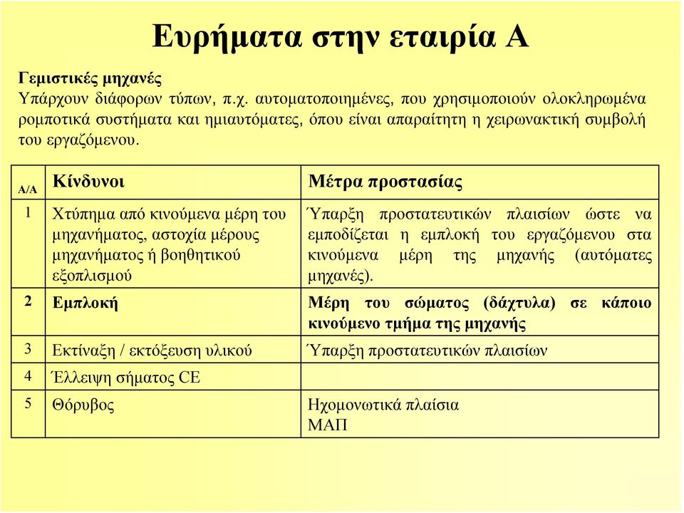 Α/Α Κίνδυνοι Μέτρα προστασίας 1 Χτύπημα από κινούμενα μέρη του μηχανήματος, αστοχία μέρους μηχανήματος ή βοηθητικού εξοπλισμού Ύπαρξη προστατευτικών πλαισίων ώστε να