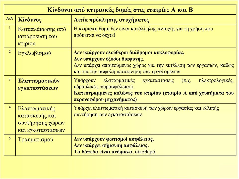 Δεν υπάρχει απαιτούμενος χώρος για την εκτέλεση των εργασιών, καθώς και για την ασφαλή μετακίνηση των εργαζομένων 3 Ελαττωματικών εγκαταστάσεων 4 Ελαττωματικής κατασκευής και συντήρησης χώρων και