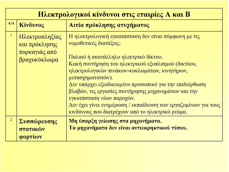 Κακή συντήρηση του ηλεκτρικού εξοπλισμού (δικτύου, ηλεκτρολογικών πινάκων-κυκλωμάτων, κινητήρων, μετασχηματιστών).