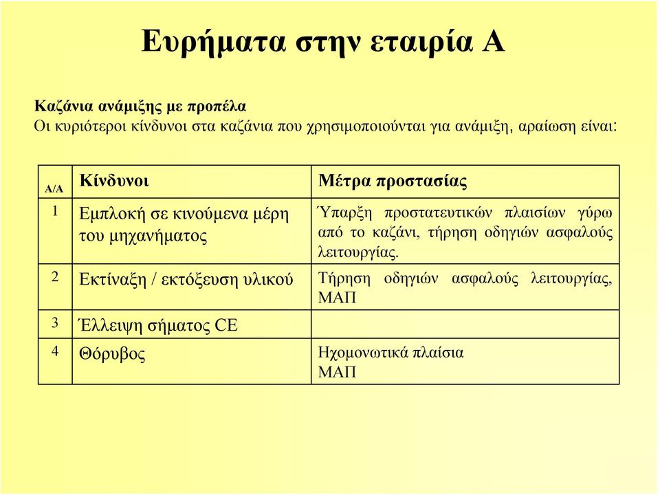 του μηχανήματος Ύπαρξη προστατευτικών πλαισίων γύρω από το καζάνι, τήρηση οδηγιών ασφαλούς λειτουργίας.