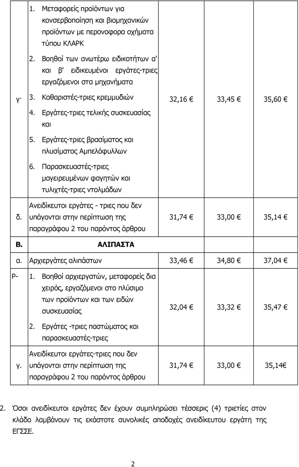 Εργάτες-τριες βρασίµατος και πλυσίµατος Αµπελόφυλλων 6.