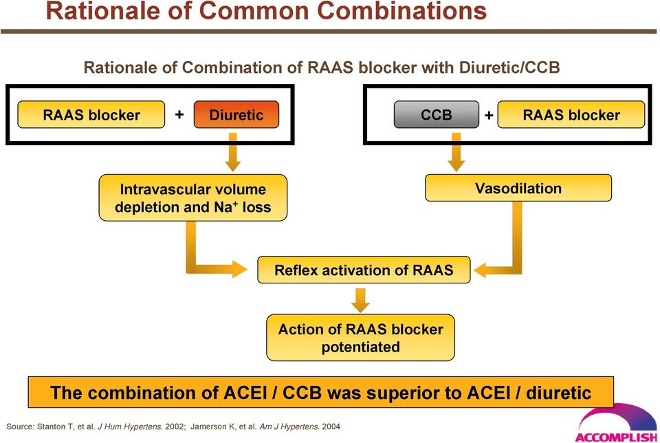 Reflex activation of RAAS Action of RAAS blocker potentiated The combination of ACEI / CCB was