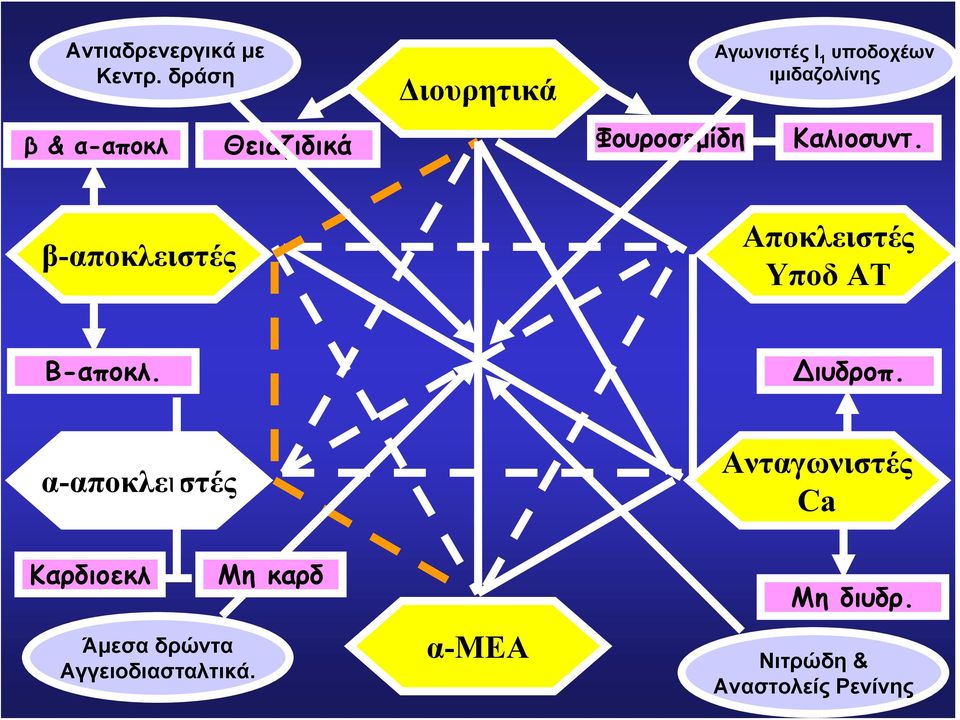 ιμιδαζολίνης Καλιοσυντ. β-αποκλειστές Αποκλειστές Υποδ ΑΤ Β-αποκλ. ιυδροπ.