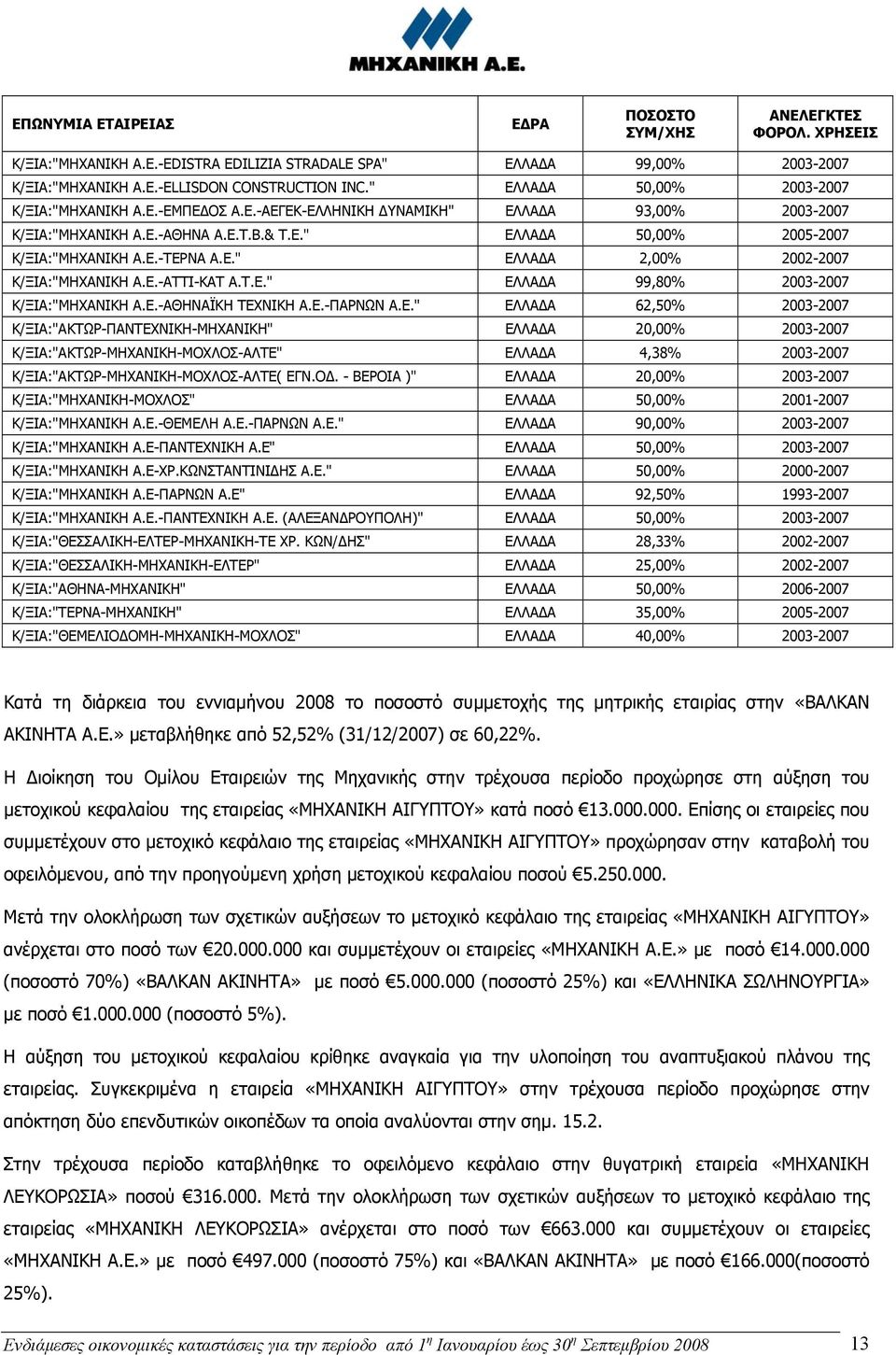 Ε." ΕΛΛΑΔΑ 2,00% 2002-2007 Κ/ΞΙΑ:"ΜΗΧΑΝΙΚΗ Α.Ε.-ΑΤΤΙ-ΚΑΤ Α.Τ.Ε." ΕΛΛΑΔΑ 99,80% 2003-2007 Κ/ΞΙΑ:"ΜΗΧΑΝΙΚΗ Α.Ε.-ΑΘΗΝΑΪΚΗ ΤΕΧΝΙΚΗ Α.Ε.-ΠΑΡΝΩΝ Α.Ε." ΕΛΛΑΔΑ 62,50% 2003-2007 Κ/ΞΙΑ:"ΑΚΤΩΡ-ΠΑΝΤΕΧΝΙΚΗ-ΜΗΧΑΝΙΚΗ" ΕΛΛΑΔΑ 20,00% 2003-2007 Κ/ΞΙΑ:"ΑΚΤΩΡ-ΜΗΧΑΝΙΚΗ-ΜΟΧΛΟΣ-ΑΛΤΕ" ΕΛΛΑΔΑ 4,38% 2003-2007 Κ/ΞΙΑ:"ΑΚΤΩΡ-ΜΗΧΑΝΙΚΗ-ΜΟΧΛΟΣ-ΑΛΤΕ( ΕΓΝ.