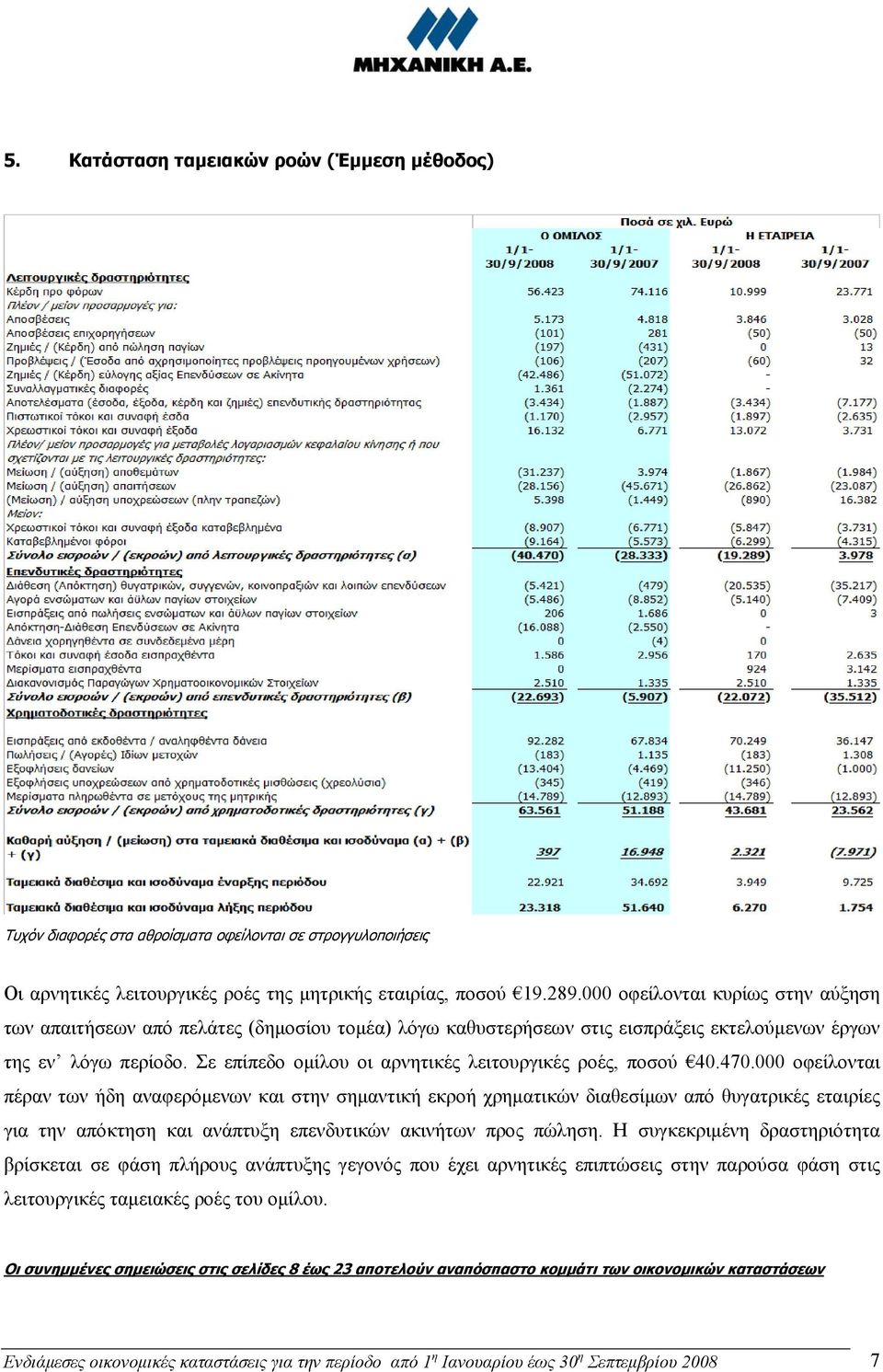 Σε επίπεδο ομίλου οι αρνητικές λειτουργικές ροές, ποσού 40.470.