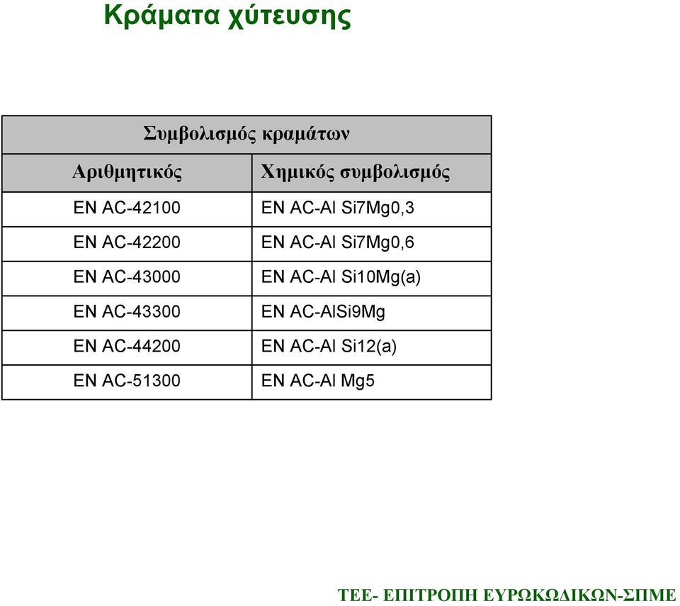 AC-51300 Χημικός συμβολισμός EN AC-Al Si7Mg0,3 EN AC-Al