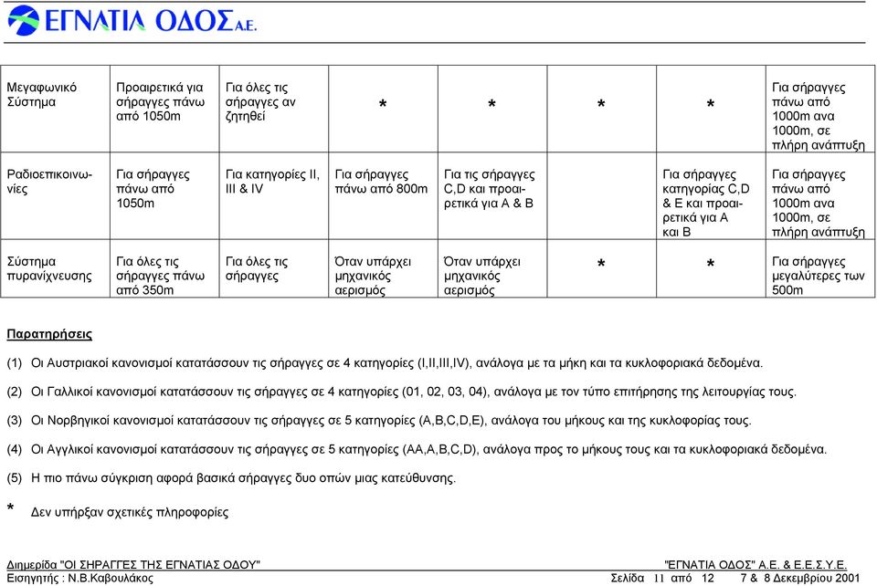 * * μεγαλύτερες των 500m Παρατηρήσεις (1) Οι Αυστριακοί κανονισμοί κατατάσσουν τις σε 4 κατηγορίες (I,II,III,IV), ανάλογα με τα μήκη και τα κυκλοφοριακά δεδομένα.