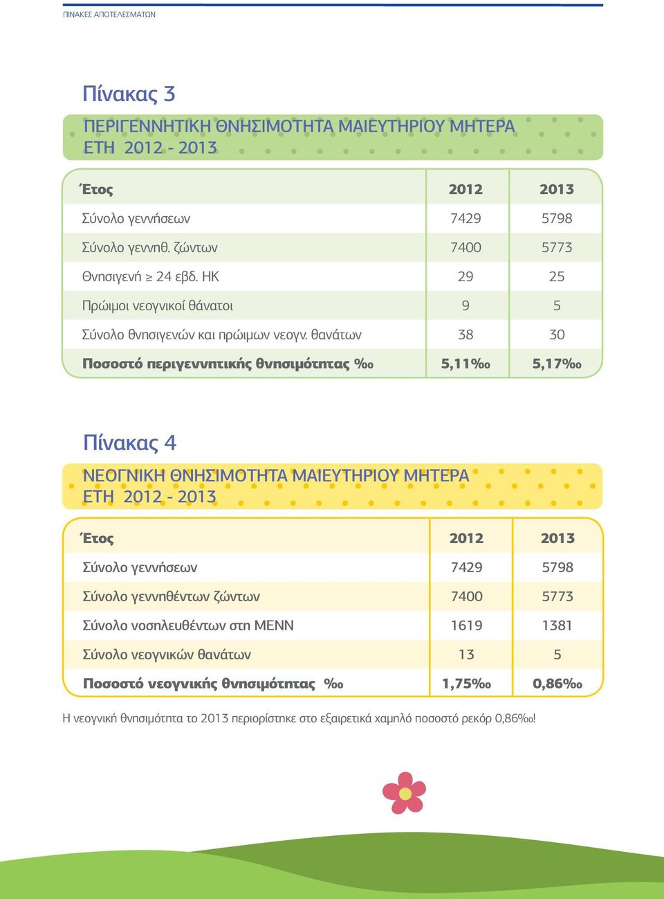 θανάτων 38 30 Ποσοστό περιγεννητικής θνησιμότητας 5,11 5,17 Πίνακας 4 ΝΕΟΓΝΙΚΗ ΘΝΗΣΙΜΟΤΗΤΑ ΜΑΙΕΥΤΗΡΙΟΥ ΜΗΤΕΡΑ ΕΤΗ 2012-2013 Έτος 2012 2013 Σύνολο γεννήσεων 7429