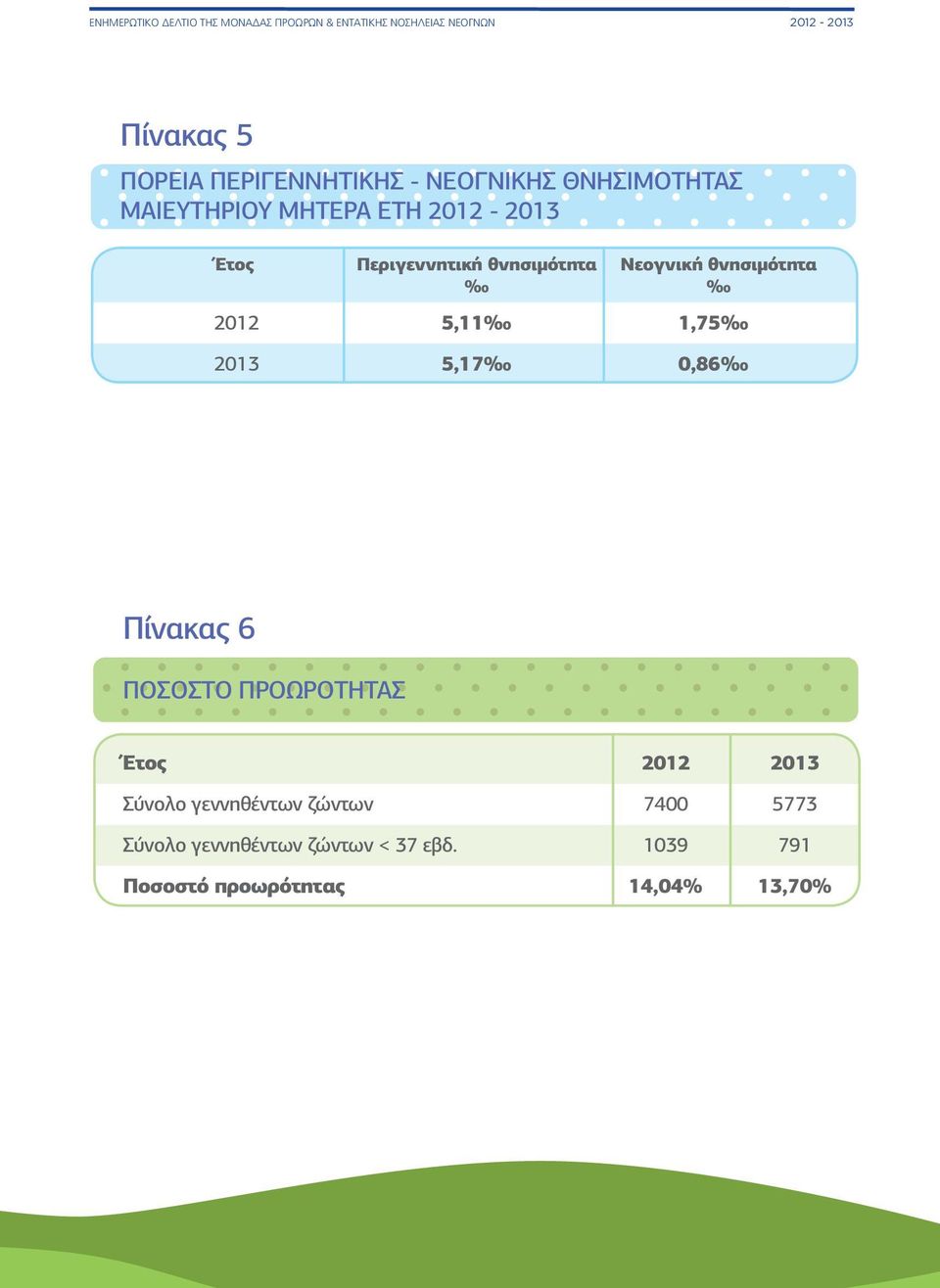 θνησιμότητα Νεογνική θνησιμότητα 2012 5,11 1,75 2013 5,17 0,86 Πίνακας 6 ΠΟΣΟΣΤΟ ΠΡΟΩΡΟΤΗΤΑΣ Έτος 2012