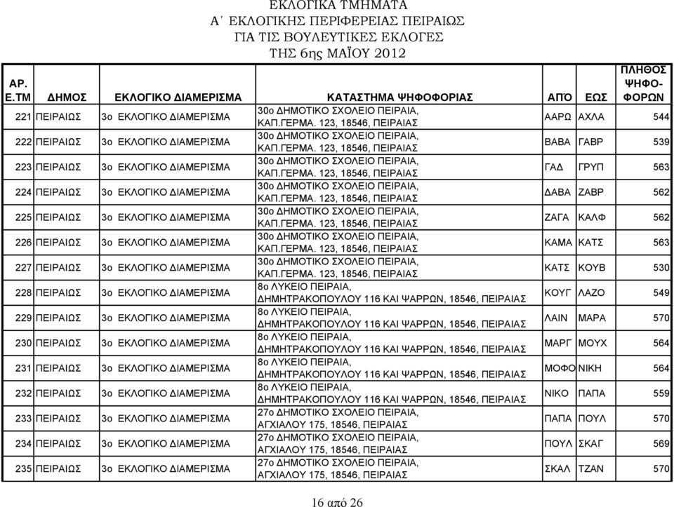 ΓΕΡΜΑ. 123, 18546, ΠΕΙΡΑΙΑΣ ΖΑΓΑ ΚΑΛΦ 562 226 ΠΕΙΡΑΙΩΣ 3ο ΕΚΛΟΓΙΚΟ ΙΑΜΕΡΙΣΜΑ 30ο ΗΜΟΤΙΚΟ ΣΧΟΛΕΙΟ ΠΕΙΡΑΙΑ, ΚΑΠ.ΓΕΡΜΑ. 123, 18546, ΠΕΙΡΑΙΑΣ ΚΑΜΑ ΚΑΤΣ 563 227 ΠΕΙΡΑΙΩΣ 3ο ΕΚΛΟΓΙΚΟ ΙΑΜΕΡΙΣΜΑ 30ο ΗΜΟΤΙΚΟ ΣΧΟΛΕΙΟ ΠΕΙΡΑΙΑ, ΚΑΠ.