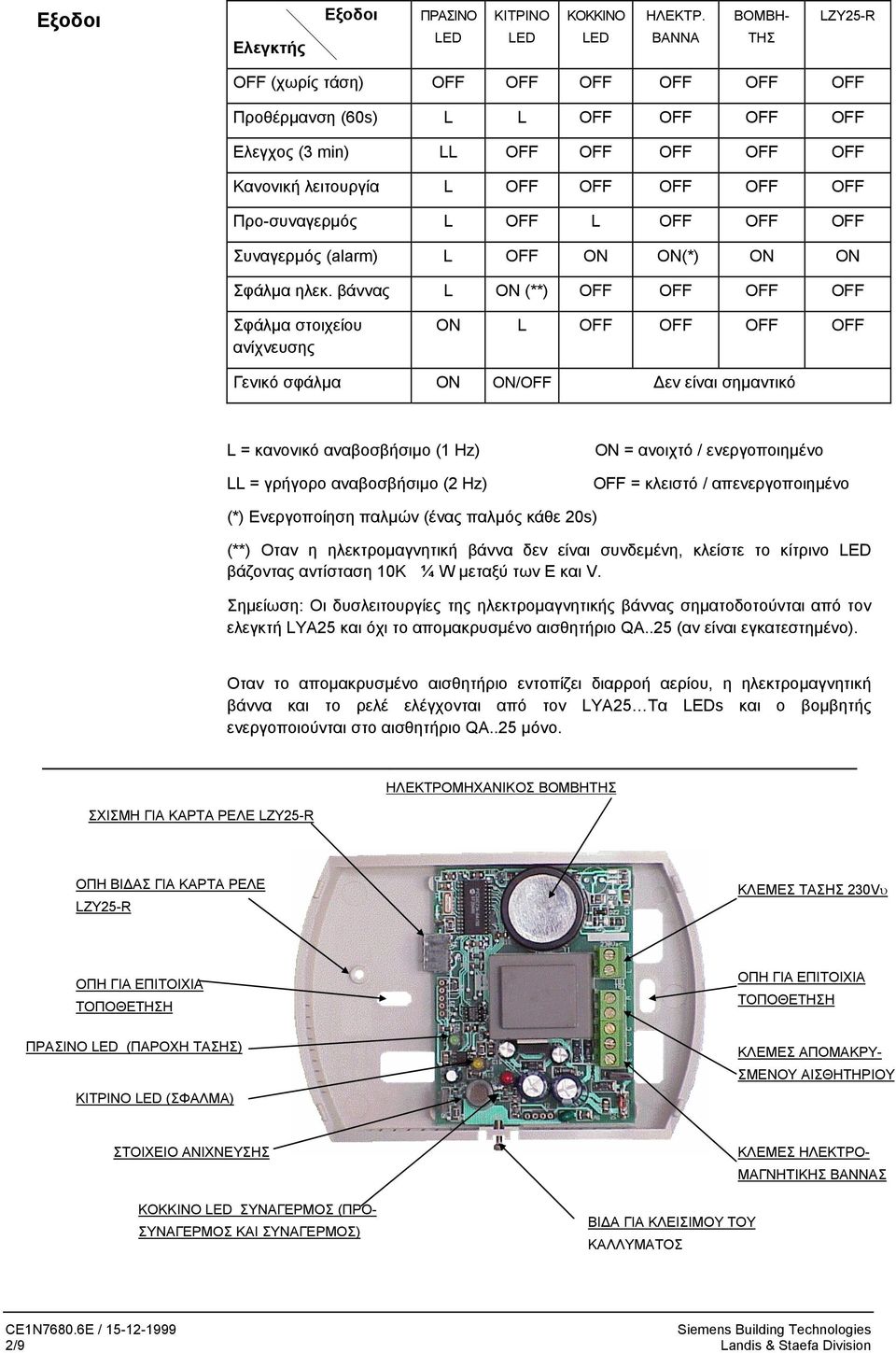 L OFF L OFF OFF OFF Συναγερµός (alarm) L OFF ON ON(*) ON ON Σφάλµα ηλεκ.
