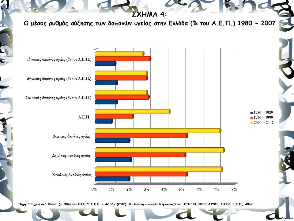 ) 1980-2007 12 Πηγή: Στοιχεία από Πίνακα (σ. 384) στο ΙΝ.Ε.
