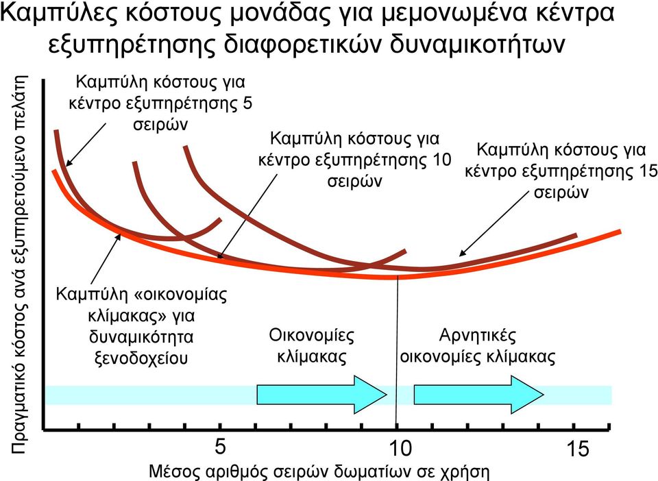 εξυπηρέτησης 10 σειρών Καμπύλη κόστους για κέντρο εξυπηρέτησης 15 σειρών Καμπύλη «οικονομίας κλίμακας» για