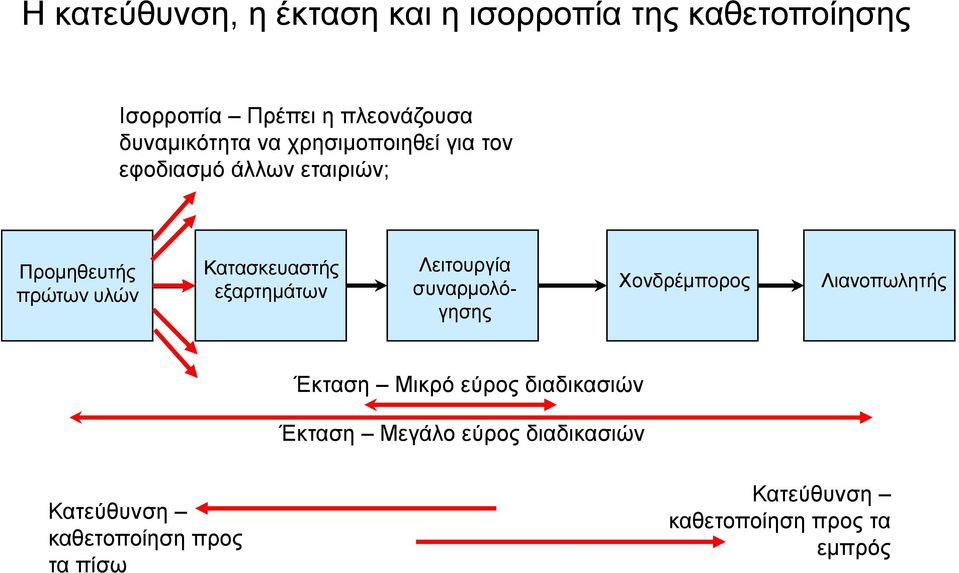 Κατασκευαστής εξαρτημάτων Λειτουργία συναρμολόγησης Χονδρέμπορος Λιανοπωλητής Έκταση Μικρό εύρος