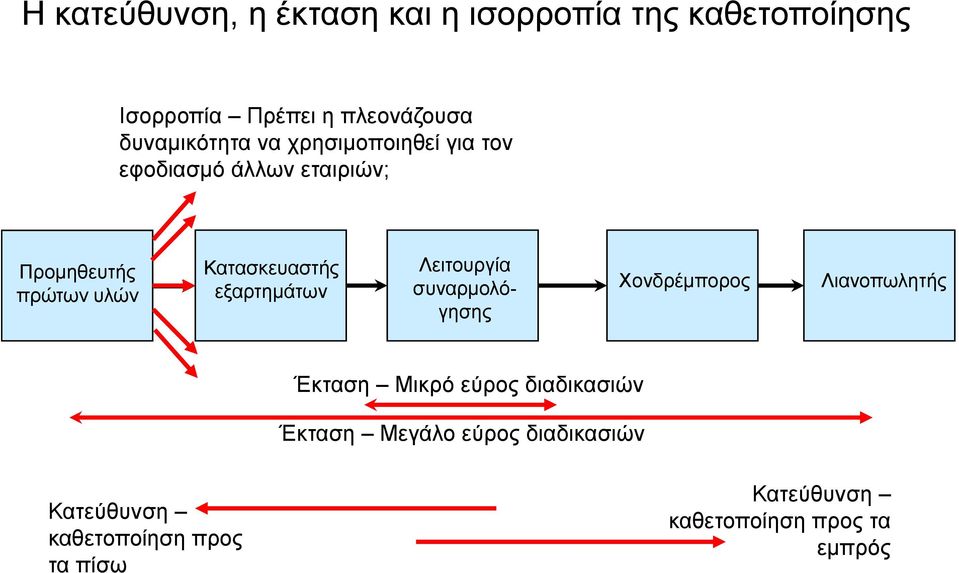 Κατασκευαστής εξαρτημάτων Λειτουργία συναρμολόγησης Χονδρέμπορος Λιανοπωλητής Έκταση Μικρό εύρος