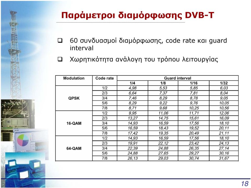 rate και guard interval