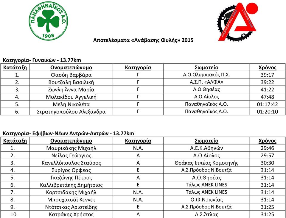77km Κατάταξη Ονοματεπώνυμο Κατηγορία Σωματείο Χρόνος 1. Μαυρικάκης Μιχαήλ Ν.Α. Α.Ε.Κ.Αθηνών 29:46 2. Νείλας Γεώργιος Α Α.Ο.Αίολος 29:57 3. Κανελλόπουλος Σταύρος Α Θράκας Ιππέας Κομοτηνής 30:30 4.