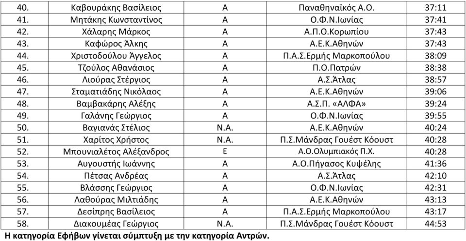 Βαμβακάρης Αλέξης Α Α.Σ.Π. «ΑΛΦΑ» 39:24 49. Γαλάνης Γεώργιος Α Ο.Φ.Ν.Ιωνίας 39:55 50. Βαγιανάς Στέλιος Ν.Α. Α.Ε.Κ.Αθηνών 40:24 51. Χαρίτος Χρήστος Ν.Α. Π.Σ.Μάνδρας Γουέστ Κόουστ 40:28 52.