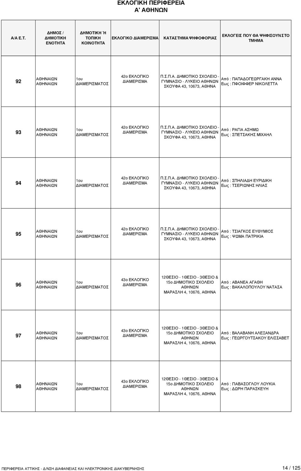 ΗΜΟΤΙΚΟ ΣΧΟΛΕΙΟ - ΓΥΜΝΑΣΙΟ - ΛΥΚΕΙΟ ΣΚΟΥΦΑ 43, 10673, Από : ΣΠΗΛΙΑ Η ΕΥΡΙ ΙΚΗ Εως : ΤΣΕΡΙΩΝΗΣ ΗΛΙΑΣ 95 ΤΟΣ 42ο ΕΚΛΟΓΙΚΟ Π.