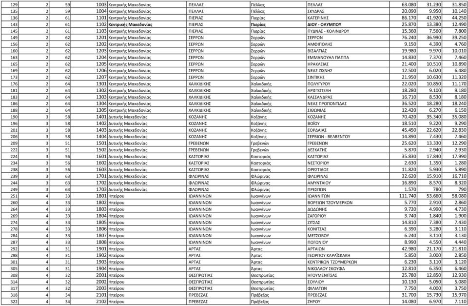 490 145 2 61 1103 Κεντρικής Μακεδονίας ΠΙΕΡΙΑΣ Πιερίας ΠΥΔΝΑΣ - ΚΟΛΙΝΔΡΟΥ 15.360 7.560 7.800 149 2 62 1201 Κεντρικής Μακεδονίας ΣΕΡΡΩΝ Σερρών ΣΕΡΡΩΝ 76.240 36.990 39.