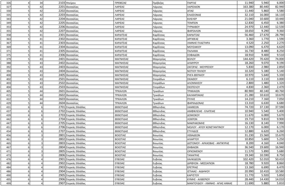 450 6.380 353 5 42 2206 Θεσσαλίας ΛΑΡΙΣΑΣ Λάρισας ΤΥΡΝΑΒΟΥ 24.970 12.440 12.530 355 5 42 2207 Θεσσαλίας ΛΑΡΙΣΑΣ Λάρισας ΦΑΡΣΑΛΩΝ 18.650 9.290 9.
