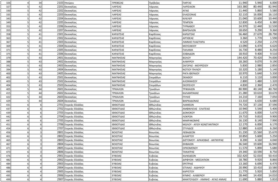 450 6.380 353 5 42 2206 Θεσσαλίας ΛΑΡΙΣΑΣ Λάρισας ΤΥΡΝΑΒΟΥ 24.970 12.440 12.530 355 5 42 2207 Θεσσαλίας ΛΑΡΙΣΑΣ Λάρισας ΦΑΡΣΑΛΩΝ 18.650 9.290 9.