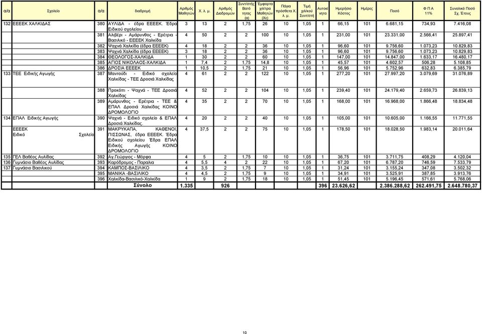 897,41 Βασιλικό - ΕΕΕΕΚ Χαλκίδα 382 Ψαχνά Χαλκίδα (έδρα ΕΕΕΕΚ) 4 18 2 2 36 10 1,05 1 96,60 101 9.756,60 1.073,23 10.829,83 383 Ψαχνά Χαλκίδα (έδρα ΕΕΕΕΚ) 3 18 2 2 36 10 1,05 1 96,60 101 9.756,60 1.073,23 10.829,83 384 ΘΕΟΛΟΓΟΣ-ΧΑΛΚΙ Α 1 30 2 2 60 10 1,05 1 147,00 101 14.
