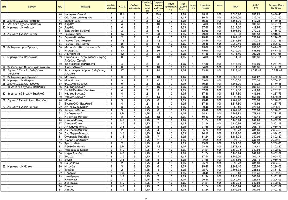 121,21 20 Νηπιαγωγείο Καθενών 50 Αµφιθέα 3 4 2 2 8 10 1,05 1 37,80 101 3.817,80 419,96 4.237,76 51 Έρια-Αράπη-Καθενοί 2 3 2 2 6 10 1,05 1 33,60 101 3.393,60 373,30 3.766,90 21 ηµοτικό.