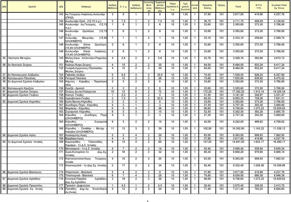 333,10 256,64 2.589,74 ΟΛΟΗΜΕΡΟ) 148 Αυυλωνάρι Χάνια Ωρολόγιο, 2 6 1 2 6 10 1,05 1 33,60 101 3.393,60 373,30 3.766,90 (15,45 ΟΛΟΗΜΕΡΟ) 149 Αυυλωνάρι Χάνια Λοφίσκος, 2 6 1 2 6 10 1,05 1 33,60 101 3.