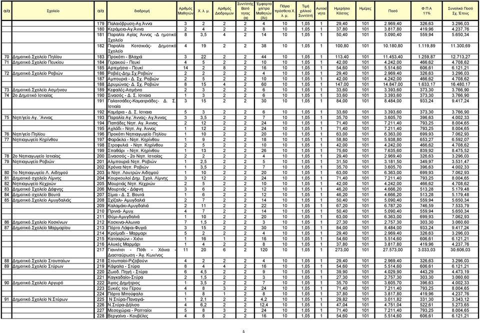 300,69 Σχολείο 70 ηµοτικό.σχολείο Πηλίου 183 Προκόπι - Βλαχιά 3 22 2 2 44 10 1,05 1 113,40 101 11.453,40 1.259,87 12.713,27 71 ηµοτικό.