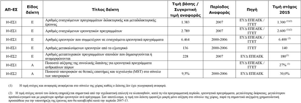 464 2000-2006 Πηγή Τιμή στόχος 2015 10-ΕΣ1 Ε Αριθμός μετακαλούμενων ερευνητών από το εξωτερικό 136 2000-2006 140 10-ΕΣ2 10-ΕΣ1 10-ΕΣ2 Ε Α Α Αριθμός μεταπτυχιακών προγραμμάτων σπουδών που