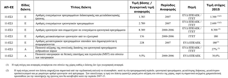 389 2000-2006 Πηγή Τιμή στόχος 2015 11-ΕΣ1 Ε Αριθμός μετακαλούμενων ερευνητών από το εξωτερικό 136 2000-2006 180 11-ΕΣ2 11-ΕΣ1 11-ΕΣ2 Ε Α Α Αριθμός μεταπτυχιακών προγραμμάτων σπουδών που