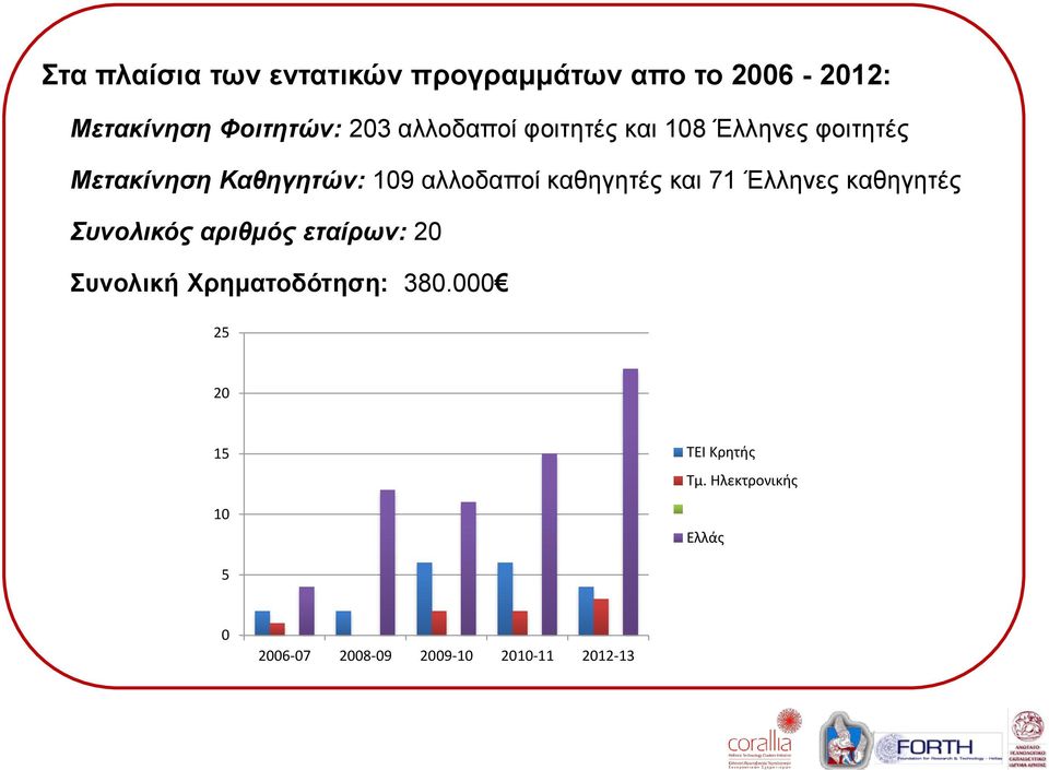 καθηγητές και 71 Έλληνες καθηγητές Συνολικός αριθμός εταίρων: 20 Συνολική