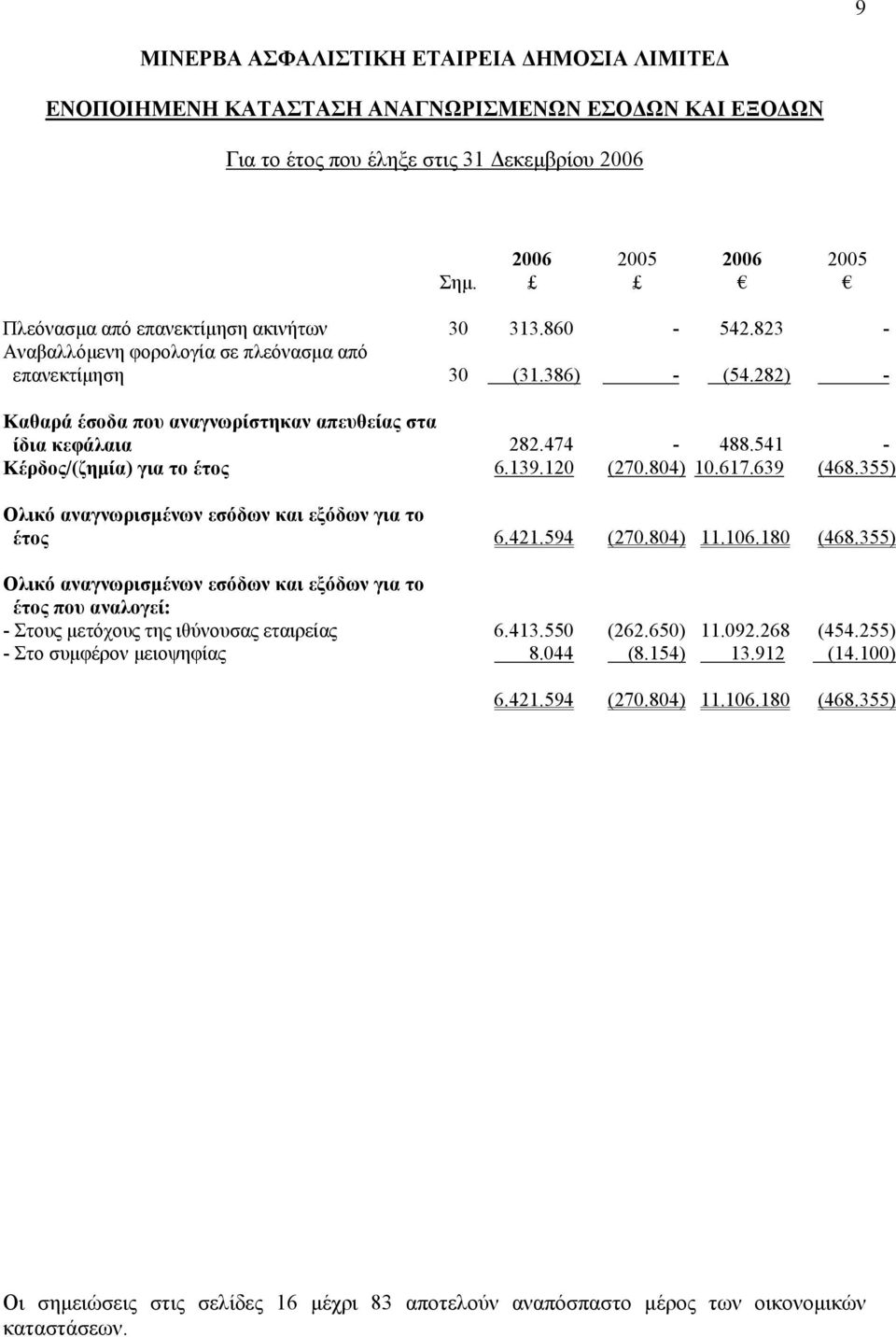 355) Ολικό αναγνωρισµένων εσόδων και εξόδων για το έτος 6.421.594 (270.804) 11.106.180 (468.